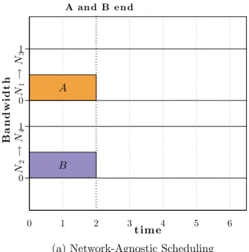 Figure 2.3: Network-Aware vs. Network-Agnostic Scheduling for two concurrent jobs in the network in Fig