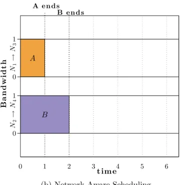 Figure 2.3: Network-Aware vs. Network-Agnostic Scheduling for two concurrent jobs in the network in Fig