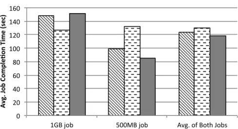 Figure 6.1: Comparison of SMSF used by Phurti with other scheduling algorithms for two Terasort jobs