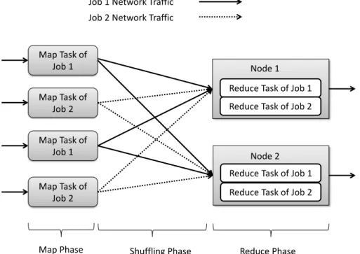 Figure 2.1: Traffic pattern for two Hadoop MapReduce jobs in a cluster.