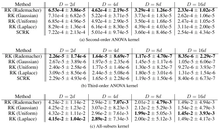 Table 1: Absolute errors of RK feature maps for second-order ANOVA kernel, third-order ANOVA kernel, and all-subsetskernel using different distributions for Movielens 100K dataset.