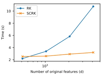 Figure 1: Comparison of mapping times of RK and SCRKfeature maps for second-order ANOVA kernel with differentdimensions of original feature vector for synthesis dataset (dis shown in log scale).