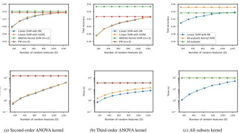Figure 3: Test accuracies and times for linear SVM using RK/SCRK feature map approximating second-order ANOVA kerneland linear SVM using RM/TS feature map approximating second-order polynomial kernel for Movielens 100K dataset