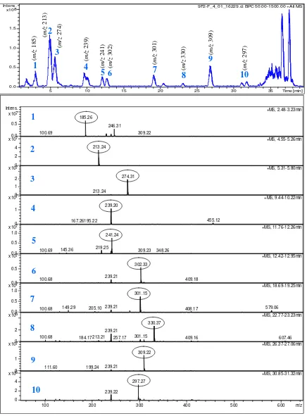 Figure 2-23  Chromatogram from LC-MS analysis of fraction 9F2F. Mass spectra for each of  the numbered peaks are shown below the chromatogram and the major ion(s) in each spectrum are highlighted 