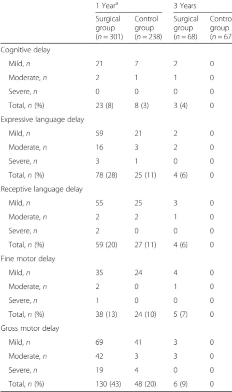 Table 2 Mean scores on the five BSID-III subscales