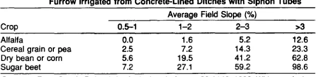 Table 12.3. Estimated Sediment Losses (Vha) from Fields of Different CropsFurrow Irrigated from Concrete-Lined Ditches with Siphon Tubes