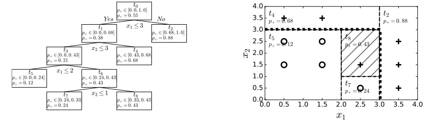 Figure 1: Split Constrained Tree Example (monotone in x1, x2). Left: Tree. Right: Leaf partitions shown dotted, class boundarybold dotted