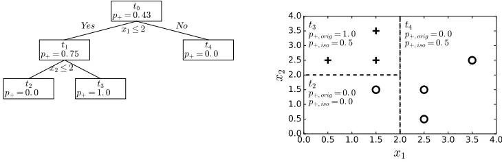 Figure 3: Isotonic Classiﬁcation Tree Example. Left: Tree. Right: Leaf partitions dotted, class boundary bold dotted