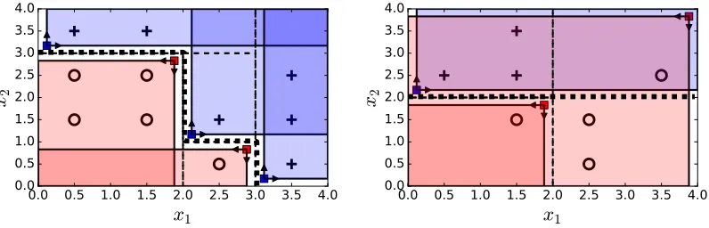 Figure 4: Example Monotone Rule solutions. Left panel: Solution to XGBoost Example (from Figure 2)