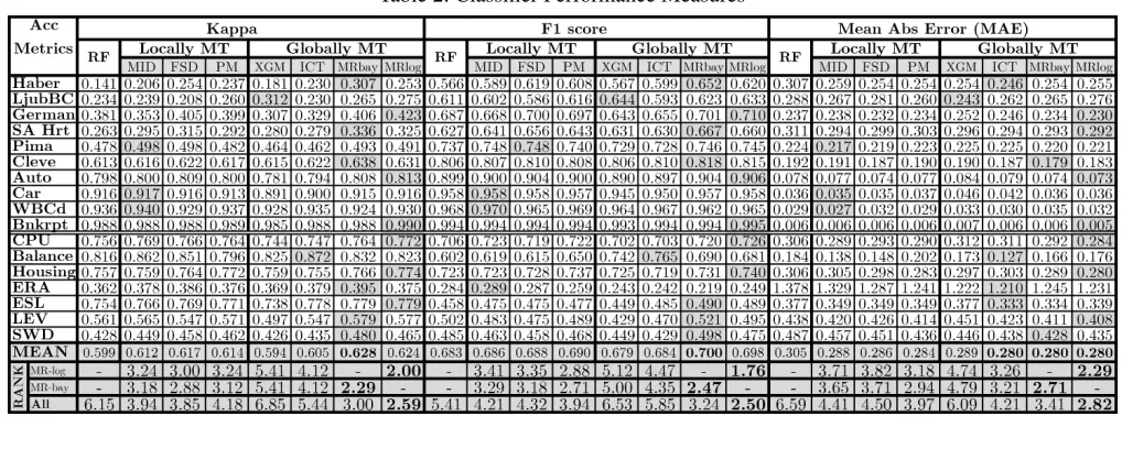Table 2: Classiﬁer Performance Measures