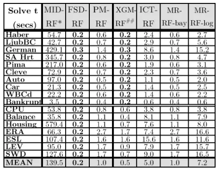 Table 4: Classiﬁer Solve Times. * MID-RF is pure python.## XGM-RF estimated as (C-1)×FSD-RF.