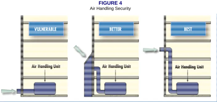 FIGURE 4  Air Handling Security