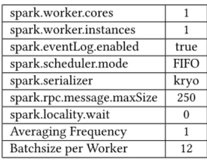 Table 1: Spark Configuration