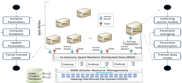 Figure 2: Architecture of Distributed Cluster