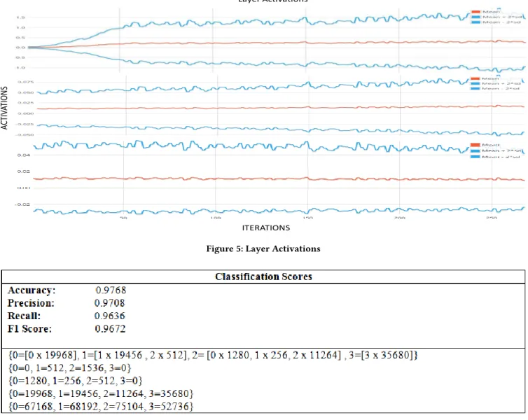 Figure 5: Layer Activations