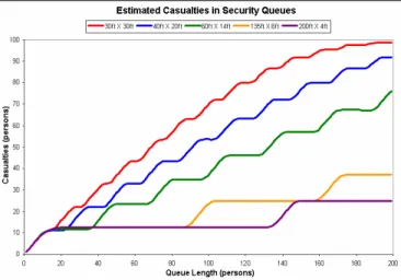 Fig.  12.    Estimated  Casualties  in  Security  Queues  given  the  queue  dimensions and 
