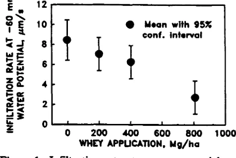 Figure 2. Infiltration rate at a water potential of–150 mm as a function of whey application.