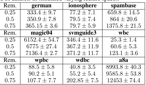 Table 2: Average number of errors made by OLV FUCI datasets in simulated varying feature spaces