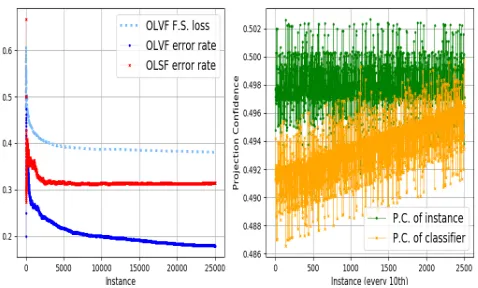 Table 5: Average number of errors made by OLSF andOLV F on 9 UCI datasets in simulated trapezoidal datastreams, and on the IMDB dataset.Algorithmgermanionosphere