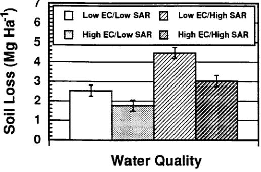 Figure 2. Overall influence of water quality onnet infiltration in furrows (mean of 72 furrows).