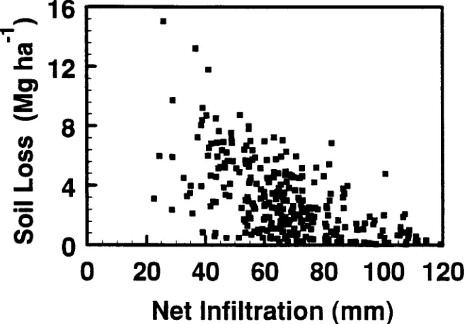 Figure 4. Furrow soil loss for irrigation type and water quality treatment combinations with 91 L min' inflows (means18-36 furrows).