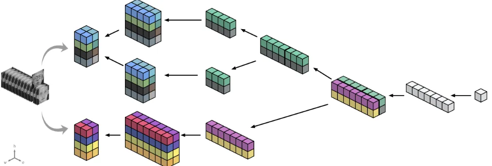 Figure 4: A DCSPN, depicting a rich DAG structure of convolutional and sum-pooling layers, while still being a valid SPN.