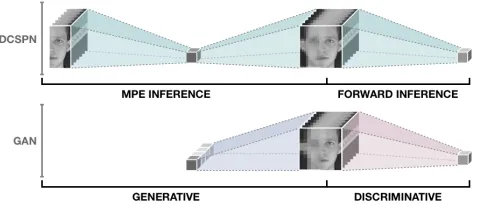 Figure 7: MPE and forward inference in SPNs are similar tothe generator and discriminator in GANs, respectively.