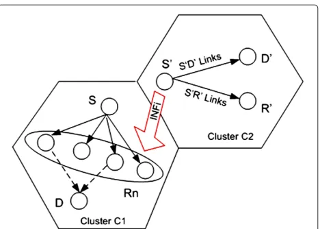 Figure 1 The system model.cooperative network which uses best two-relay selection. S: source; D:Destination; Rn: potential relay group