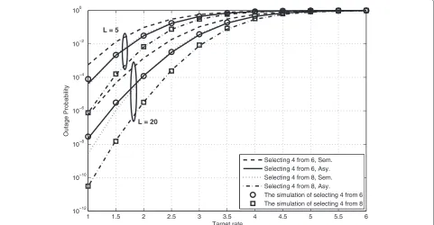 Figure 3 Comparison of the outage probability of the best four-relay selection schemes, the theoretical results are shown in line styleand the simulation results as points.