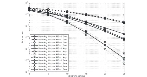 Figure 5, when perfect relay selection is made, i.e., an errorrate of 0, the BER performance of the best single relay