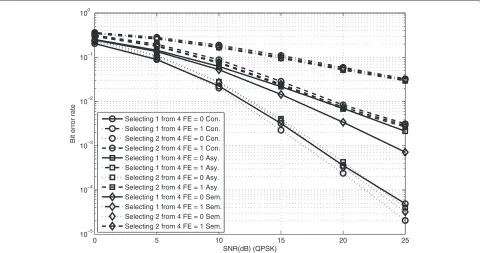 Figure 6 BER performance comparison of diﬀerent best two-relay selection schemes with the diﬀerent best single relay selectionschemes, with varying error in the feedback relay selection information from the destination, where L = 10.