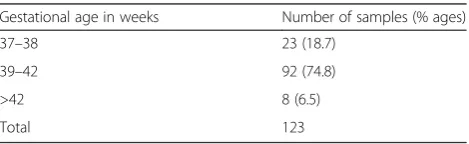 Table 1 Birth weight wise distribution of samples