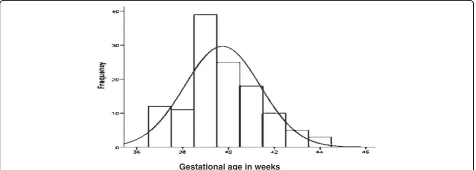 Fig. 1 Frequency distribution of maternal age of the study participants