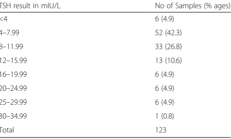 Table 4 Summary of umbilical cord blood TSH levels