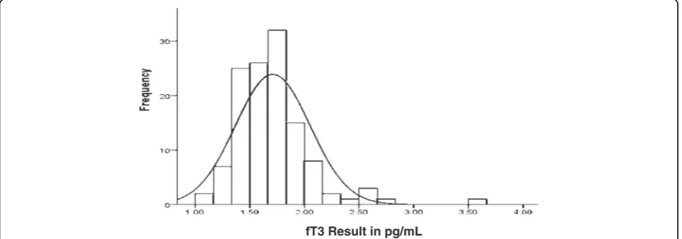 Fig. 3 Distribution of TSH results among all the study participants