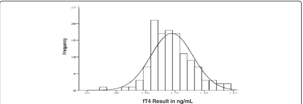 Fig. 5 Distribution of fT4 result among all study participants