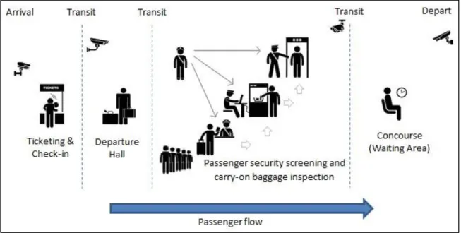 Figure 1.   Sequential and Layered Mechanisms Enacting Security Functions (Adapted  from TSA, 2013c)