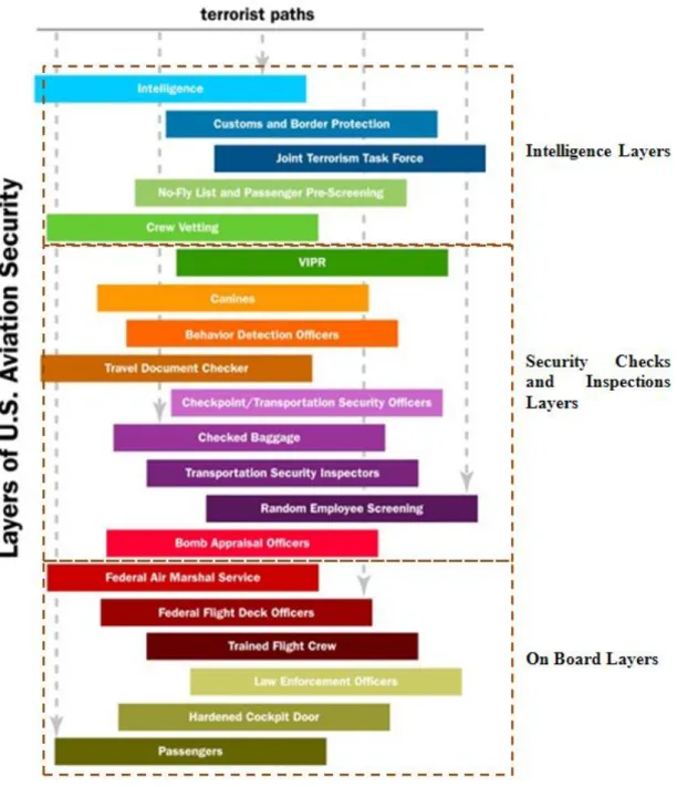 Figure 2.   Twenty Different Layers of Security (Adapted from TSA, 2013c). 