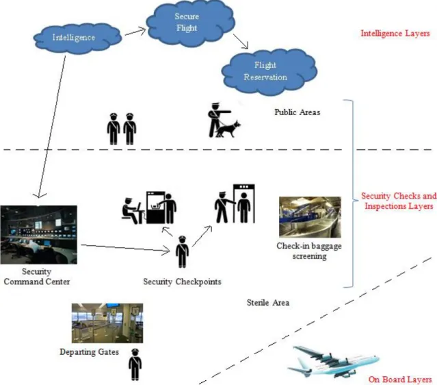Figure 3.   U.S. Aviation Security Model (Adapted from Fletcher, 2011). 