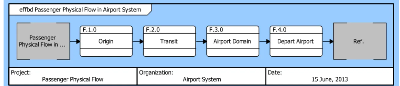 Figure 4.   Movement of Passenger through Airport System Boundaries. 