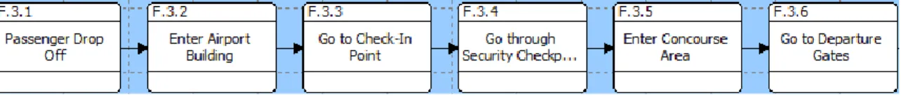Figure 5.   Typical Passenger Flow within Airport Domain (Object Movement Route). 