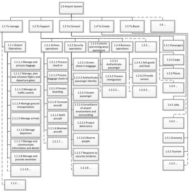 Figure 7.   Process Decomposition 17  of Airport System. 