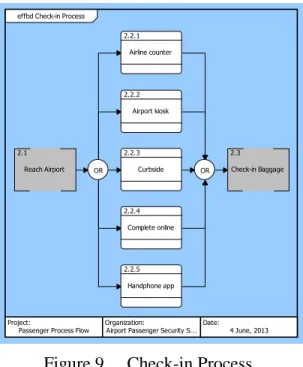 Figure 9.   Check-in Process. 