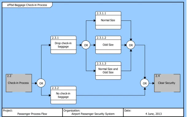 Figure 10.   Baggage Check-In Process. 