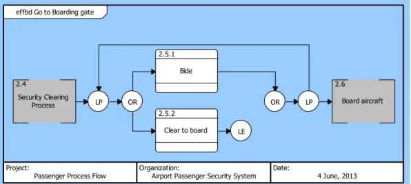 Figure 12.   Go to Boarding Gate Process. 