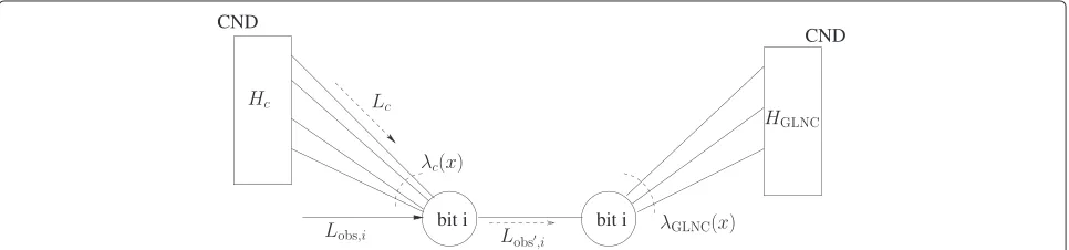 Figure 4 The bit node in Figure 3 can be duplicated with a single edge between both nodes as shown in this ﬁgure