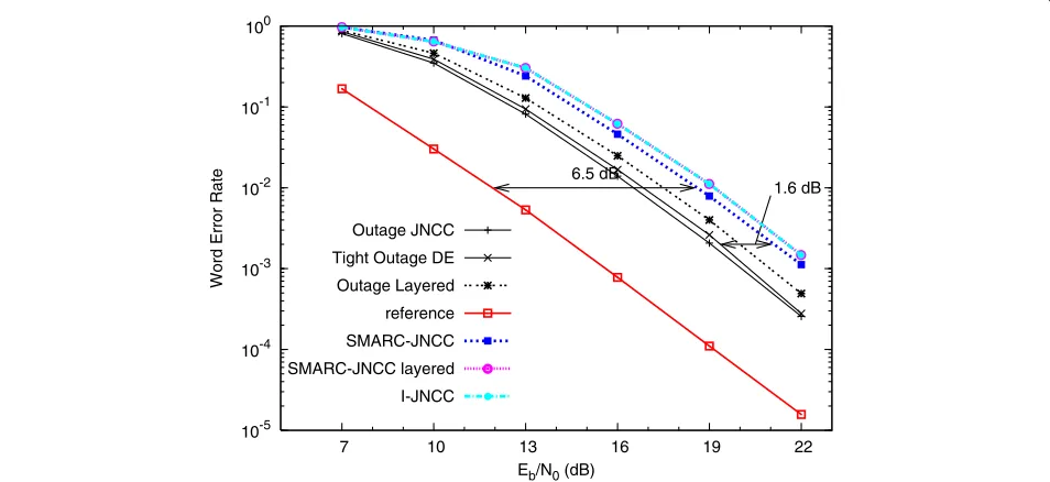 Figure 7 shows that a diversity order of 3 is still achieved,which corroborates Proposition 4