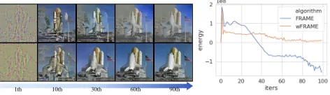 Figure 1: Visual and numerical results of FRAME andwFRAME. Left: the generating steps and selected typicalresults of “spaceship” from two algorithms