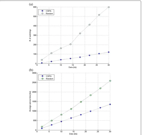 Figure 12 Comparison (a) channel switchings (b) average service time.