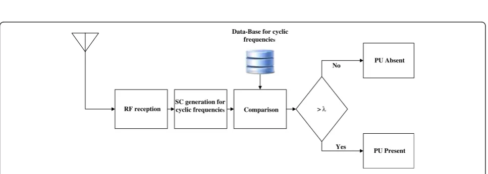 Figure 3 Block level representation for cyclostationary feature detection.